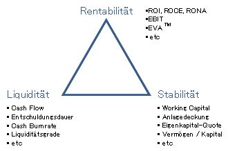 Kennzahlen - Dreieck Kennzahlen - Dreieck